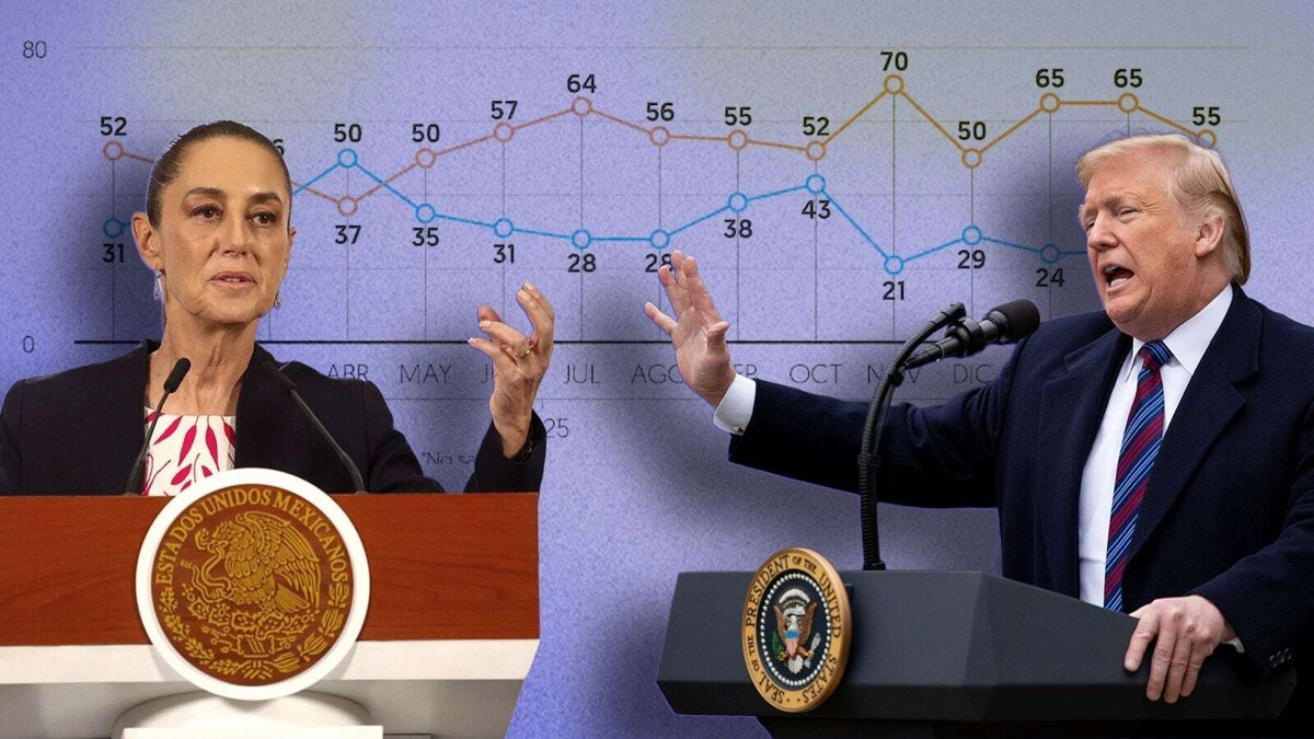 Encuesta: Las relaciones Sheinbaum-Trump generan división en México