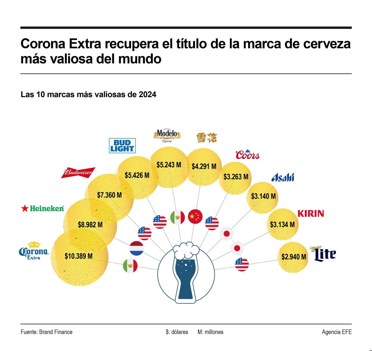Cerveza Corona и Modelo Especial лидируют по стоимости бренда в Латинской Америке