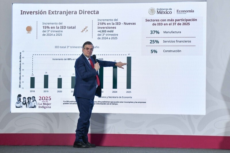 Foreign Investment in Mexico Hits Record High