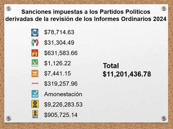 PVEM in State of Mexico: Party with Lowest Irregularities
