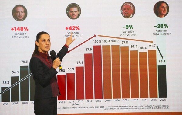 Шайнбаум защищает свою политику безопасности и отвергает вмешательство США