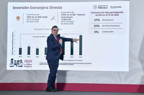 Foreign Investment in Mexico Hits Record High
