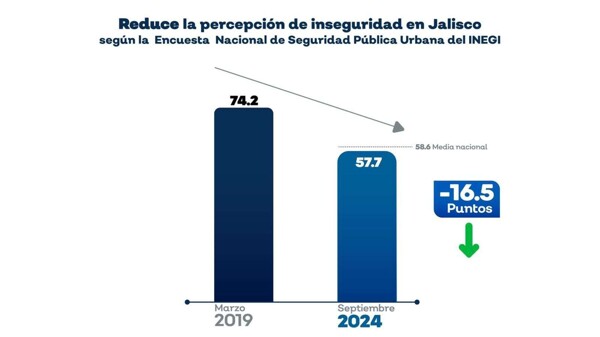 Восприятие Небезопасности в Халиско Снизилось до 57.7%